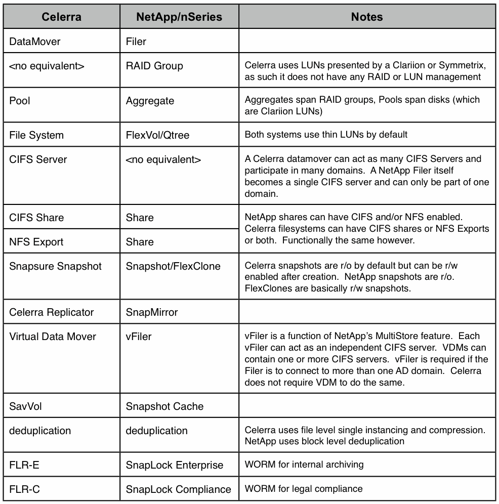 EMC-NetApp NAS Storage Terminology
