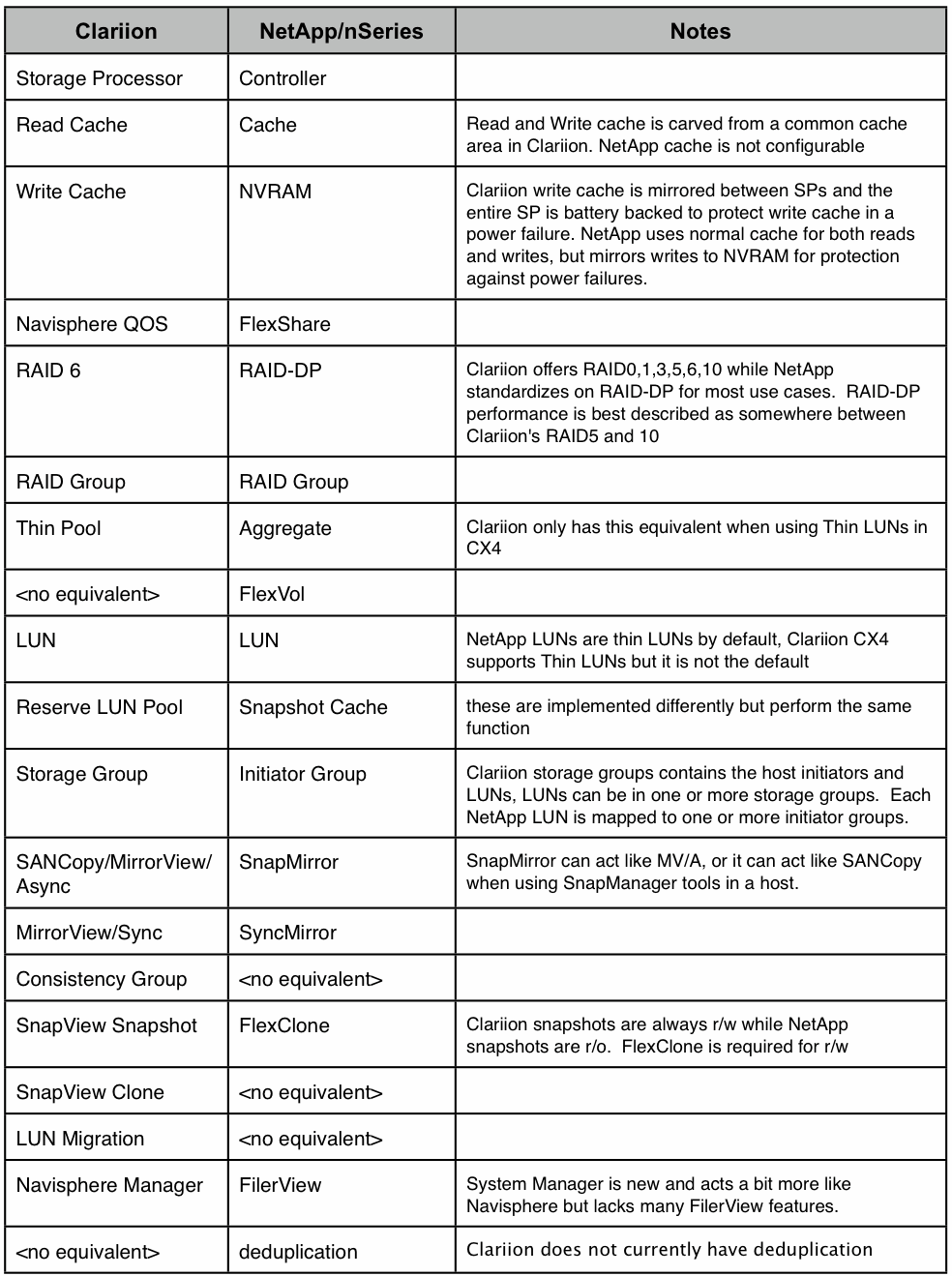 EMC-NetApp Block Storage Terminology table