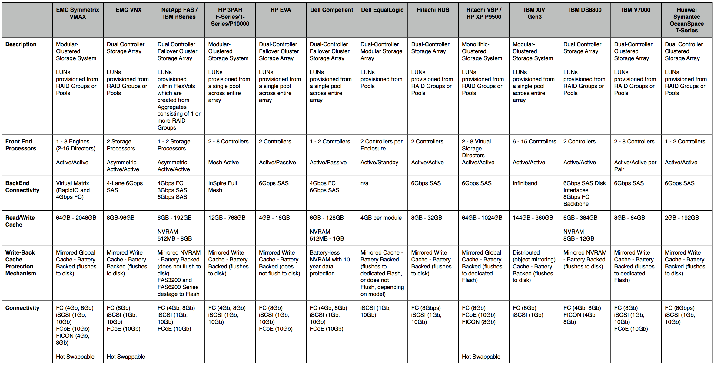 Storage Comparison Terms-Architecture- update1