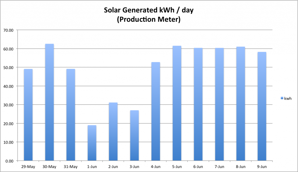 kwh-per-day-solar